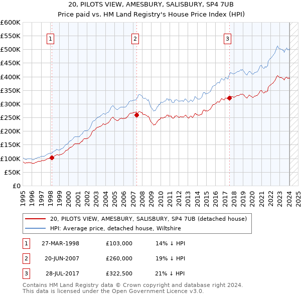 20, PILOTS VIEW, AMESBURY, SALISBURY, SP4 7UB: Price paid vs HM Land Registry's House Price Index