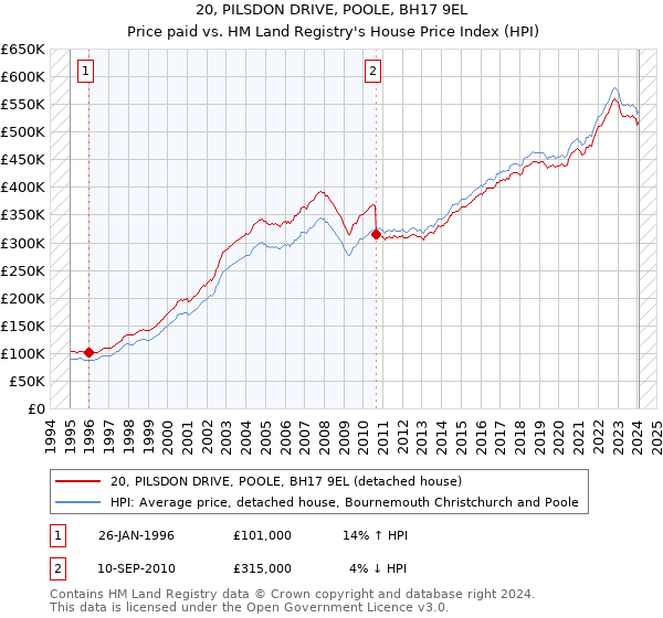 20, PILSDON DRIVE, POOLE, BH17 9EL: Price paid vs HM Land Registry's House Price Index