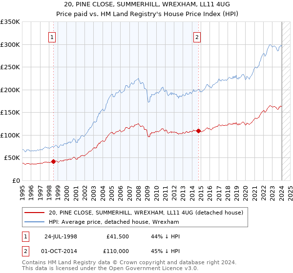 20, PINE CLOSE, SUMMERHILL, WREXHAM, LL11 4UG: Price paid vs HM Land Registry's House Price Index