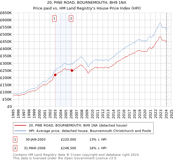 20, PINE ROAD, BOURNEMOUTH, BH9 1NA: Price paid vs HM Land Registry's House Price Index