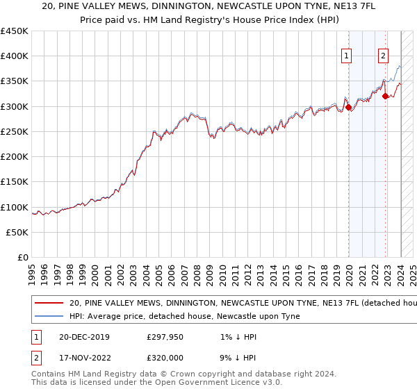 20, PINE VALLEY MEWS, DINNINGTON, NEWCASTLE UPON TYNE, NE13 7FL: Price paid vs HM Land Registry's House Price Index
