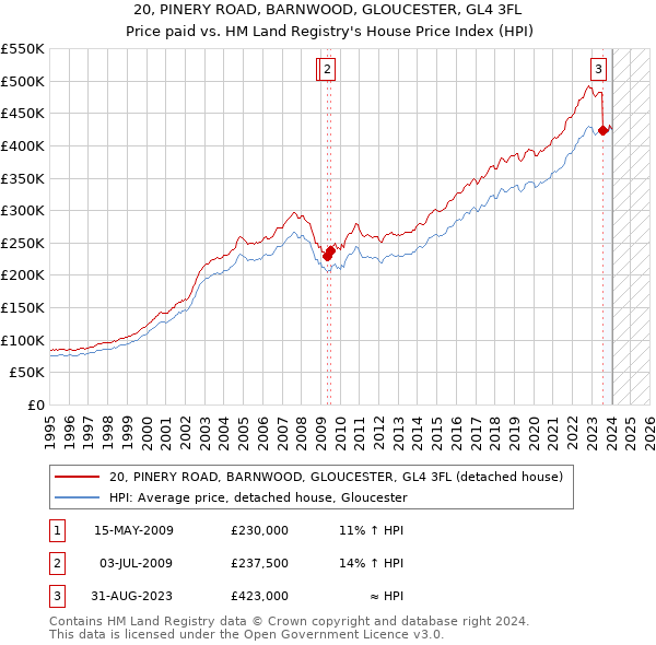 20, PINERY ROAD, BARNWOOD, GLOUCESTER, GL4 3FL: Price paid vs HM Land Registry's House Price Index