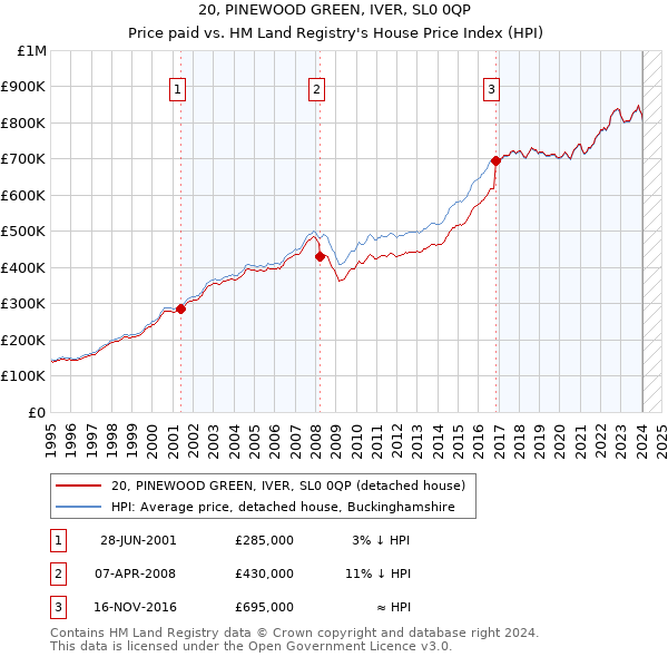 20, PINEWOOD GREEN, IVER, SL0 0QP: Price paid vs HM Land Registry's House Price Index