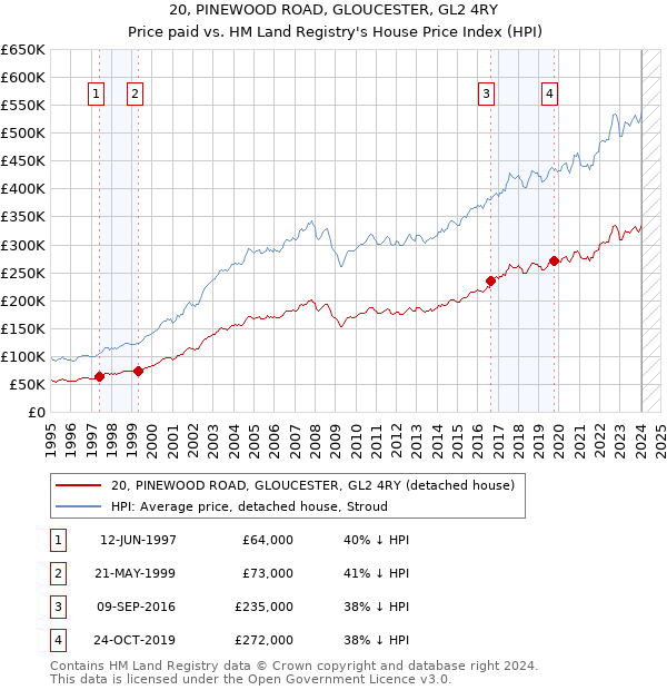 20, PINEWOOD ROAD, GLOUCESTER, GL2 4RY: Price paid vs HM Land Registry's House Price Index