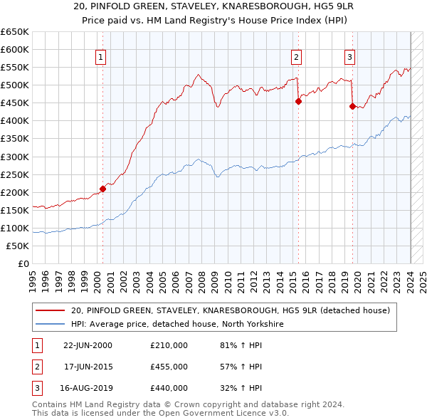 20, PINFOLD GREEN, STAVELEY, KNARESBOROUGH, HG5 9LR: Price paid vs HM Land Registry's House Price Index