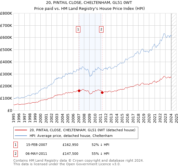 20, PINTAIL CLOSE, CHELTENHAM, GL51 0WT: Price paid vs HM Land Registry's House Price Index
