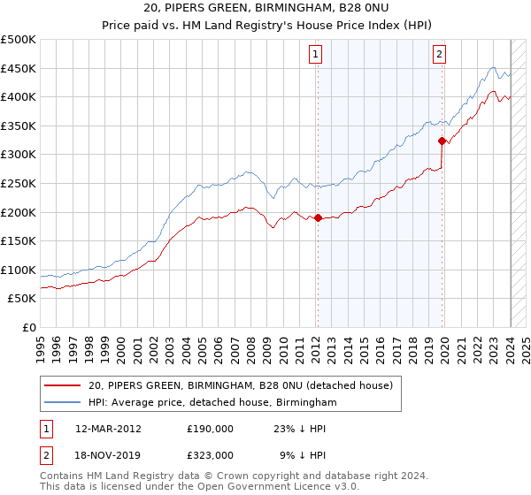 20, PIPERS GREEN, BIRMINGHAM, B28 0NU: Price paid vs HM Land Registry's House Price Index
