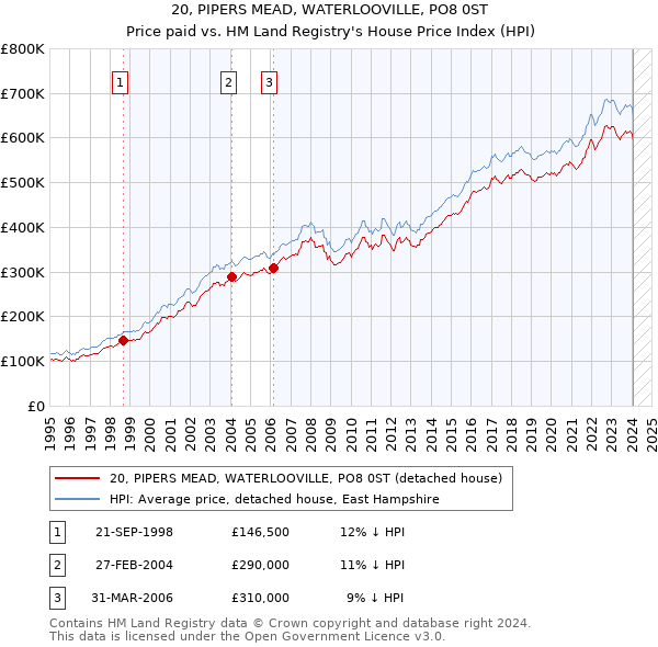 20, PIPERS MEAD, WATERLOOVILLE, PO8 0ST: Price paid vs HM Land Registry's House Price Index