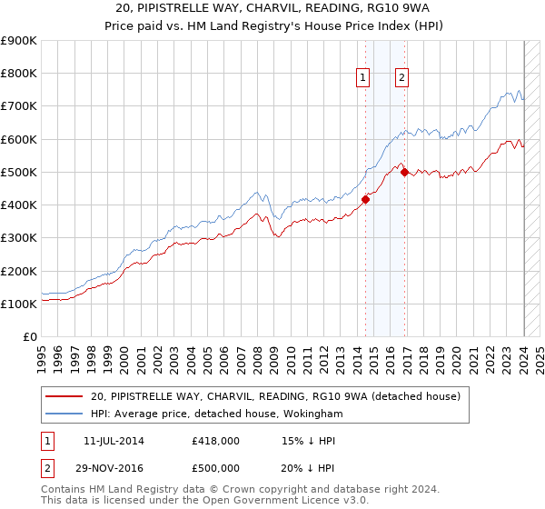 20, PIPISTRELLE WAY, CHARVIL, READING, RG10 9WA: Price paid vs HM Land Registry's House Price Index