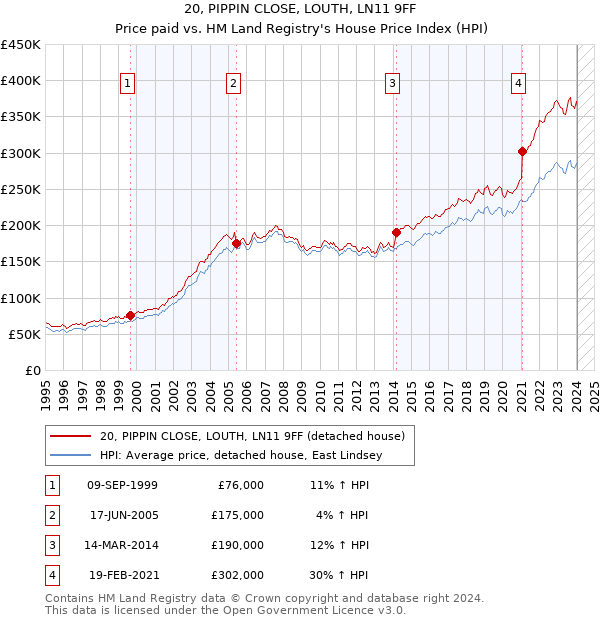 20, PIPPIN CLOSE, LOUTH, LN11 9FF: Price paid vs HM Land Registry's House Price Index
