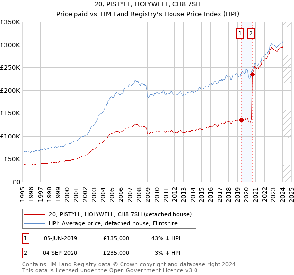 20, PISTYLL, HOLYWELL, CH8 7SH: Price paid vs HM Land Registry's House Price Index