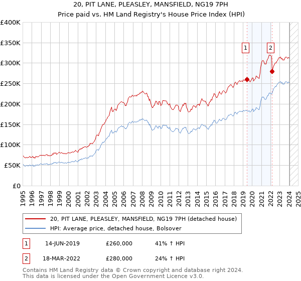 20, PIT LANE, PLEASLEY, MANSFIELD, NG19 7PH: Price paid vs HM Land Registry's House Price Index