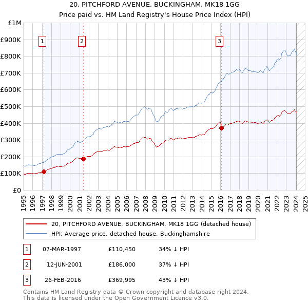 20, PITCHFORD AVENUE, BUCKINGHAM, MK18 1GG: Price paid vs HM Land Registry's House Price Index