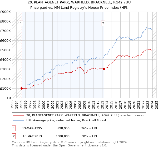20, PLANTAGENET PARK, WARFIELD, BRACKNELL, RG42 7UU: Price paid vs HM Land Registry's House Price Index