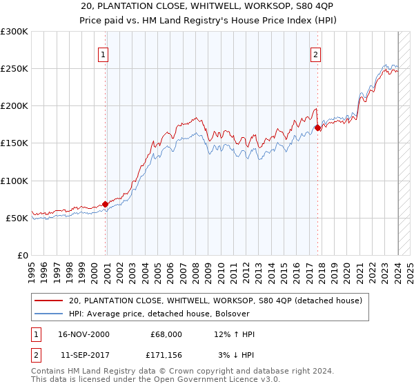 20, PLANTATION CLOSE, WHITWELL, WORKSOP, S80 4QP: Price paid vs HM Land Registry's House Price Index