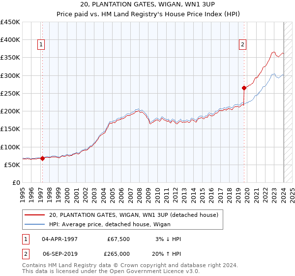 20, PLANTATION GATES, WIGAN, WN1 3UP: Price paid vs HM Land Registry's House Price Index