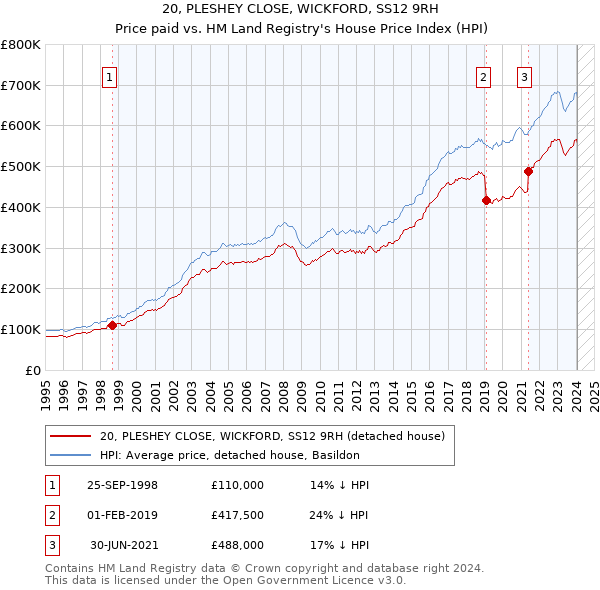 20, PLESHEY CLOSE, WICKFORD, SS12 9RH: Price paid vs HM Land Registry's House Price Index