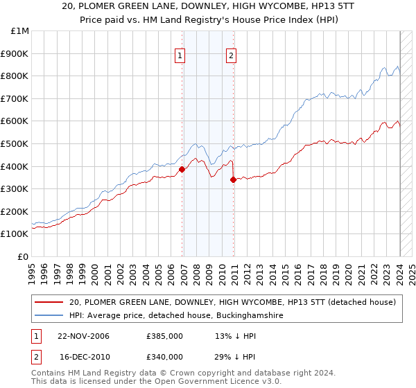 20, PLOMER GREEN LANE, DOWNLEY, HIGH WYCOMBE, HP13 5TT: Price paid vs HM Land Registry's House Price Index