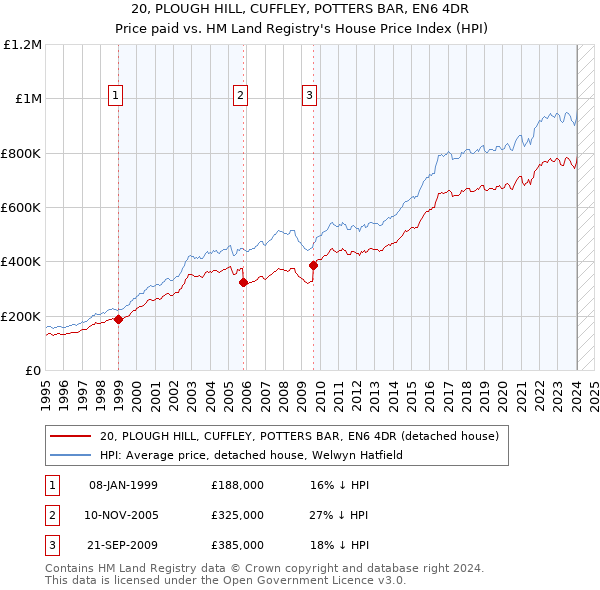 20, PLOUGH HILL, CUFFLEY, POTTERS BAR, EN6 4DR: Price paid vs HM Land Registry's House Price Index