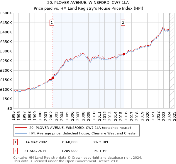 20, PLOVER AVENUE, WINSFORD, CW7 1LA: Price paid vs HM Land Registry's House Price Index