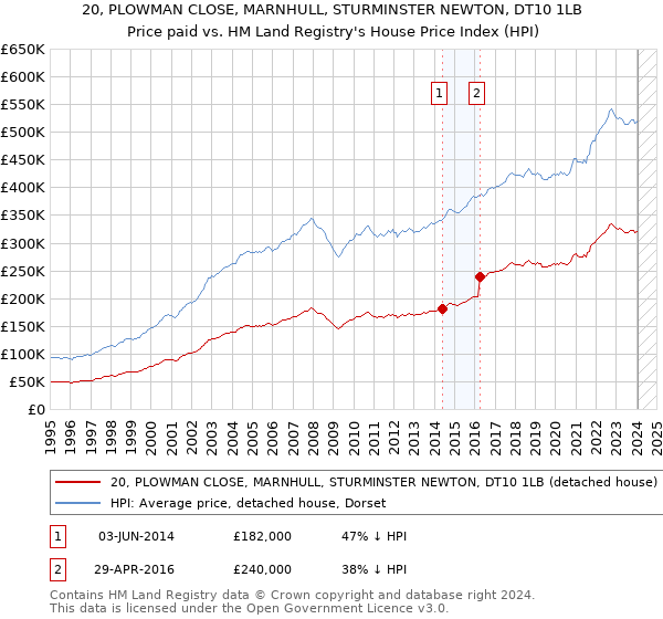 20, PLOWMAN CLOSE, MARNHULL, STURMINSTER NEWTON, DT10 1LB: Price paid vs HM Land Registry's House Price Index