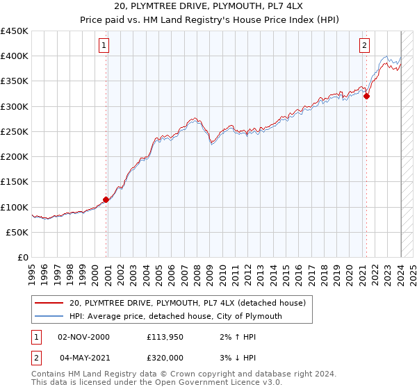 20, PLYMTREE DRIVE, PLYMOUTH, PL7 4LX: Price paid vs HM Land Registry's House Price Index