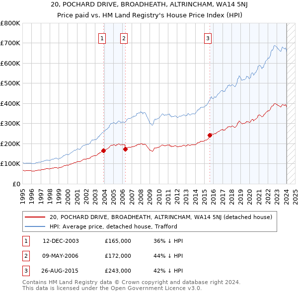 20, POCHARD DRIVE, BROADHEATH, ALTRINCHAM, WA14 5NJ: Price paid vs HM Land Registry's House Price Index