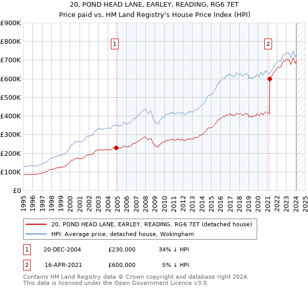 20, POND HEAD LANE, EARLEY, READING, RG6 7ET: Price paid vs HM Land Registry's House Price Index