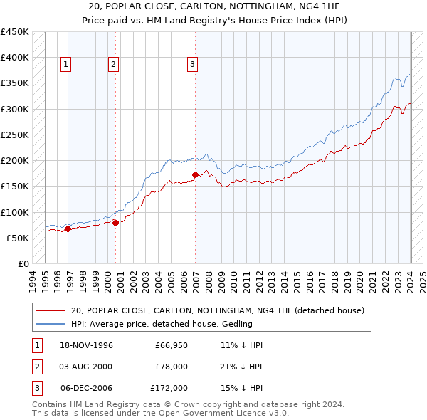 20, POPLAR CLOSE, CARLTON, NOTTINGHAM, NG4 1HF: Price paid vs HM Land Registry's House Price Index