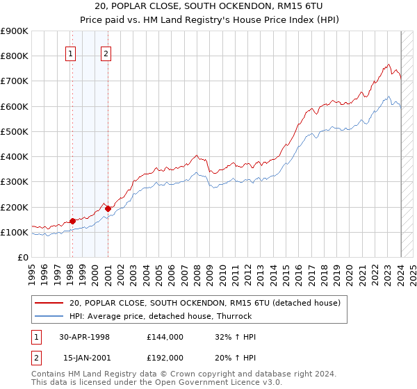 20, POPLAR CLOSE, SOUTH OCKENDON, RM15 6TU: Price paid vs HM Land Registry's House Price Index
