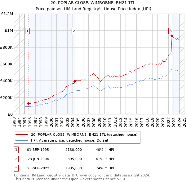 20, POPLAR CLOSE, WIMBORNE, BH21 1TL: Price paid vs HM Land Registry's House Price Index