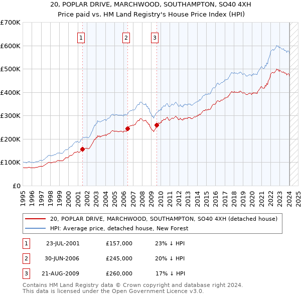 20, POPLAR DRIVE, MARCHWOOD, SOUTHAMPTON, SO40 4XH: Price paid vs HM Land Registry's House Price Index