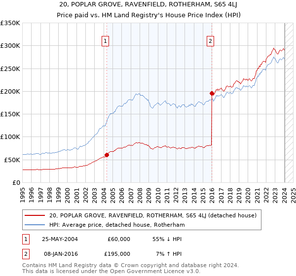 20, POPLAR GROVE, RAVENFIELD, ROTHERHAM, S65 4LJ: Price paid vs HM Land Registry's House Price Index