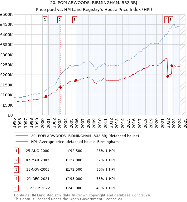 20, POPLARWOODS, BIRMINGHAM, B32 3RJ: Price paid vs HM Land Registry's House Price Index