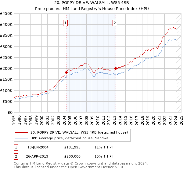 20, POPPY DRIVE, WALSALL, WS5 4RB: Price paid vs HM Land Registry's House Price Index