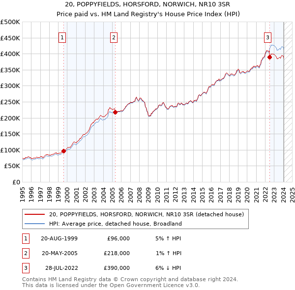 20, POPPYFIELDS, HORSFORD, NORWICH, NR10 3SR: Price paid vs HM Land Registry's House Price Index