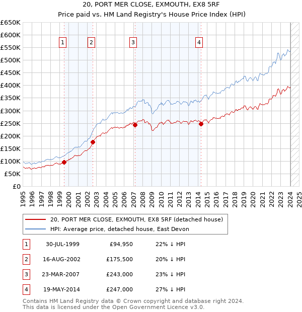 20, PORT MER CLOSE, EXMOUTH, EX8 5RF: Price paid vs HM Land Registry's House Price Index