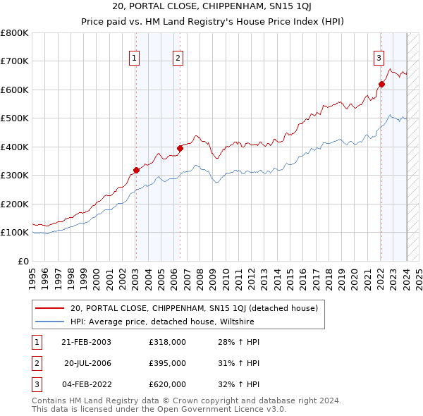 20, PORTAL CLOSE, CHIPPENHAM, SN15 1QJ: Price paid vs HM Land Registry's House Price Index