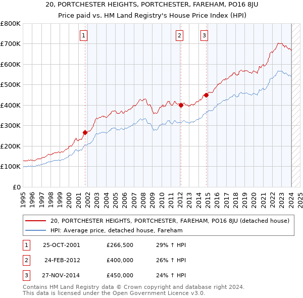 20, PORTCHESTER HEIGHTS, PORTCHESTER, FAREHAM, PO16 8JU: Price paid vs HM Land Registry's House Price Index