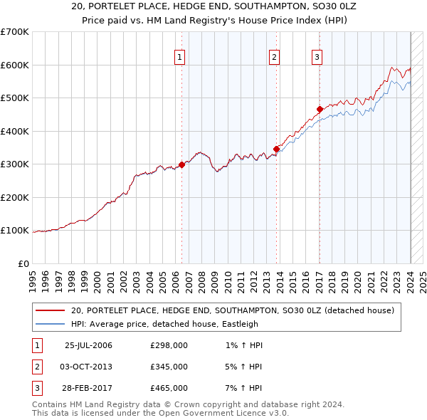 20, PORTELET PLACE, HEDGE END, SOUTHAMPTON, SO30 0LZ: Price paid vs HM Land Registry's House Price Index