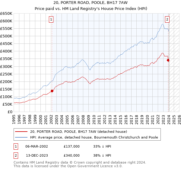 20, PORTER ROAD, POOLE, BH17 7AW: Price paid vs HM Land Registry's House Price Index