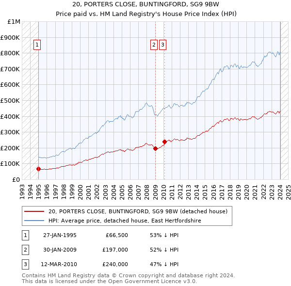 20, PORTERS CLOSE, BUNTINGFORD, SG9 9BW: Price paid vs HM Land Registry's House Price Index