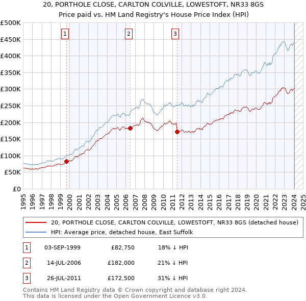 20, PORTHOLE CLOSE, CARLTON COLVILLE, LOWESTOFT, NR33 8GS: Price paid vs HM Land Registry's House Price Index