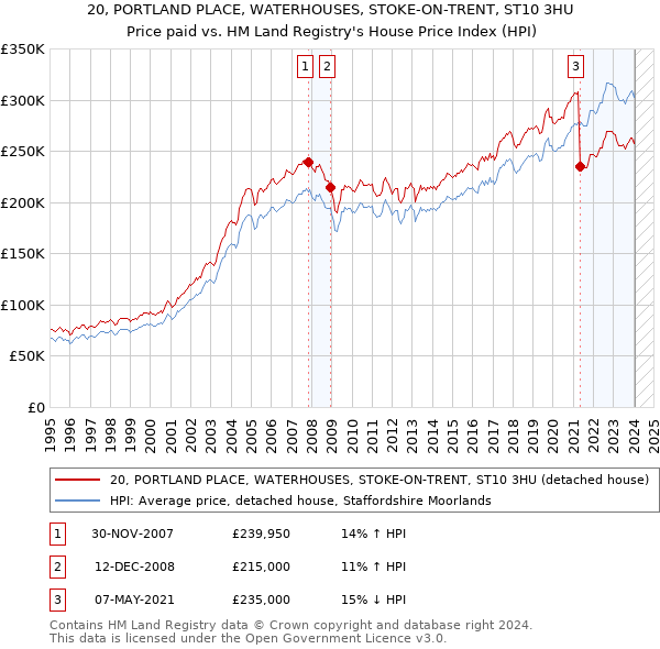 20, PORTLAND PLACE, WATERHOUSES, STOKE-ON-TRENT, ST10 3HU: Price paid vs HM Land Registry's House Price Index