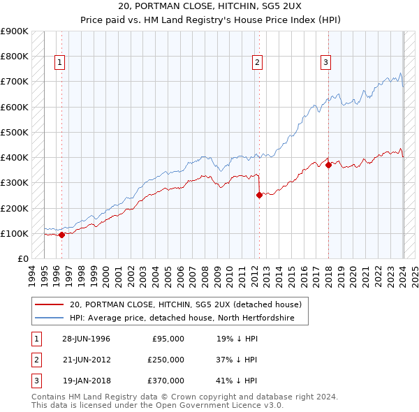 20, PORTMAN CLOSE, HITCHIN, SG5 2UX: Price paid vs HM Land Registry's House Price Index