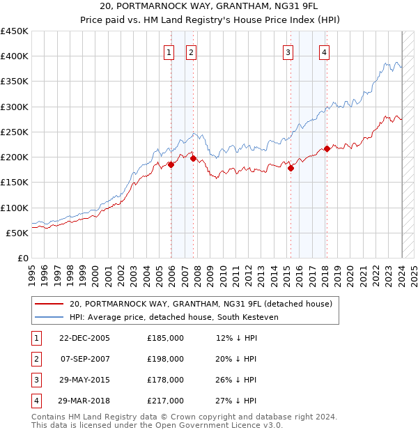 20, PORTMARNOCK WAY, GRANTHAM, NG31 9FL: Price paid vs HM Land Registry's House Price Index