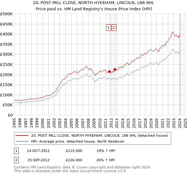 20, POST MILL CLOSE, NORTH HYKEHAM, LINCOLN, LN6 9HL: Price paid vs HM Land Registry's House Price Index
