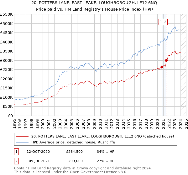 20, POTTERS LANE, EAST LEAKE, LOUGHBOROUGH, LE12 6NQ: Price paid vs HM Land Registry's House Price Index