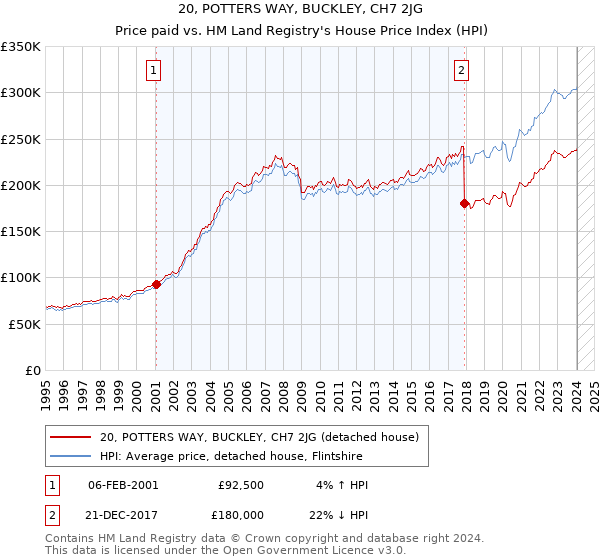 20, POTTERS WAY, BUCKLEY, CH7 2JG: Price paid vs HM Land Registry's House Price Index