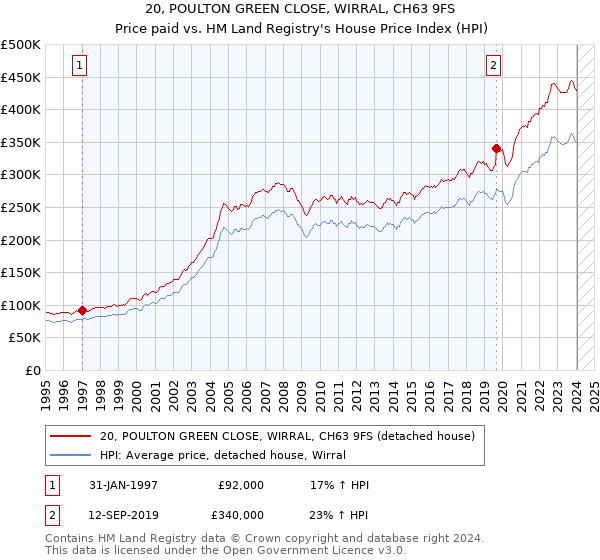 20, POULTON GREEN CLOSE, WIRRAL, CH63 9FS: Price paid vs HM Land Registry's House Price Index